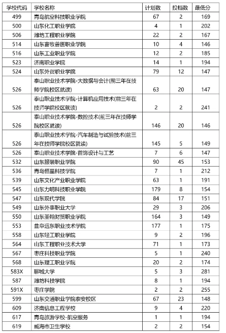 2021泰安中考五年制高師、五年制高職、三二連讀高職學(xué)校錄取情況統(tǒng)計表