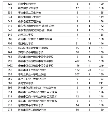 2021泰安中考五年制高師、五年制高職、三二連讀高職學(xué)校錄取情況統(tǒng)計表