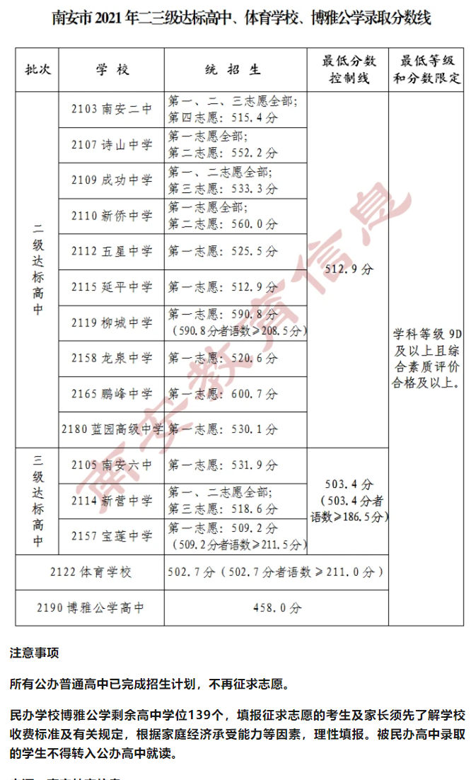 2021福建泉州南安市二三級(jí)達(dá)標(biāo)高中錄取分?jǐn)?shù)線