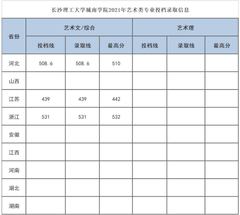 長沙理工大學城南學院2021年美術(shù)類專業(yè)投檔錄取分數(shù)線