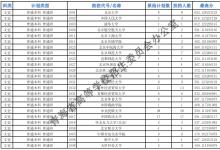 教育資訊:2021青海高考本科一批H段投檔最低分公布