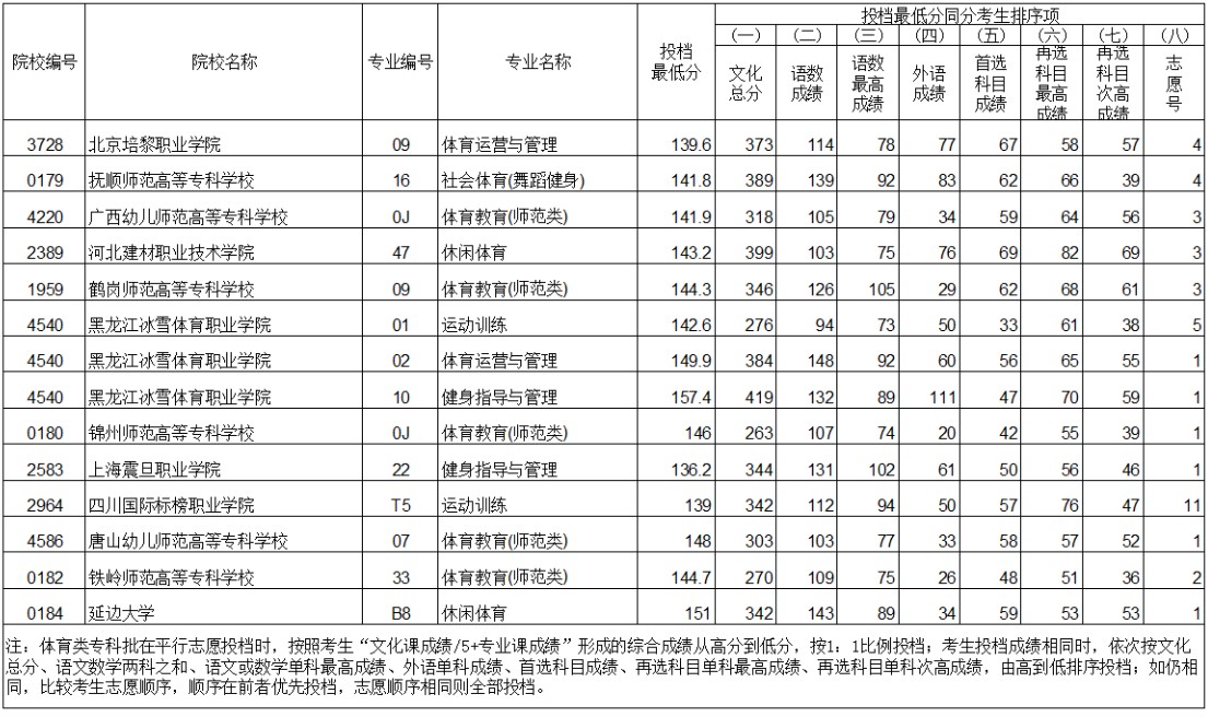2021遼寧體育類?？婆稒n最低分歷史