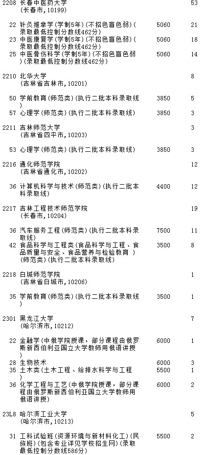 2021吉林高考第一批A段理工農(nóng)醫(yī)類(lèi)征集計(jì)劃