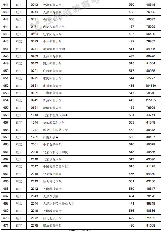2021江西高考本科二批理工類投檔分?jǐn)?shù)線1.jpg