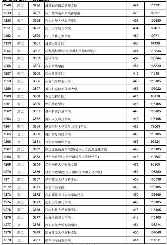 2021江西高考本科二批理工類投檔分?jǐn)?shù)線20.jpg