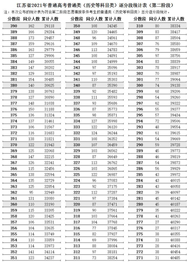江蘇2021高考第二階段普通類(lèi)（歷史類(lèi)）逐分段統(tǒng)計(jì)表