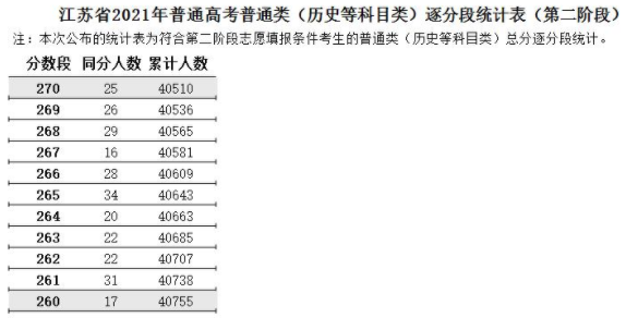 江蘇2021高考第二階段普通類(lèi)（歷史類(lèi)）逐分段統(tǒng)計(jì)表