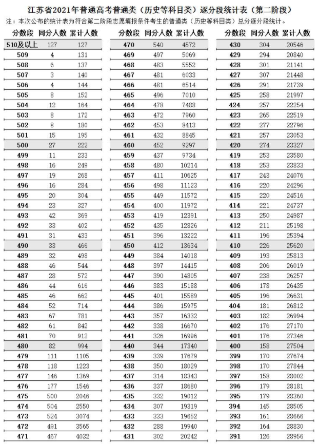 江蘇2021高考第二階段普通類(lèi)（歷史類(lèi)）逐分段統(tǒng)計(jì)表
