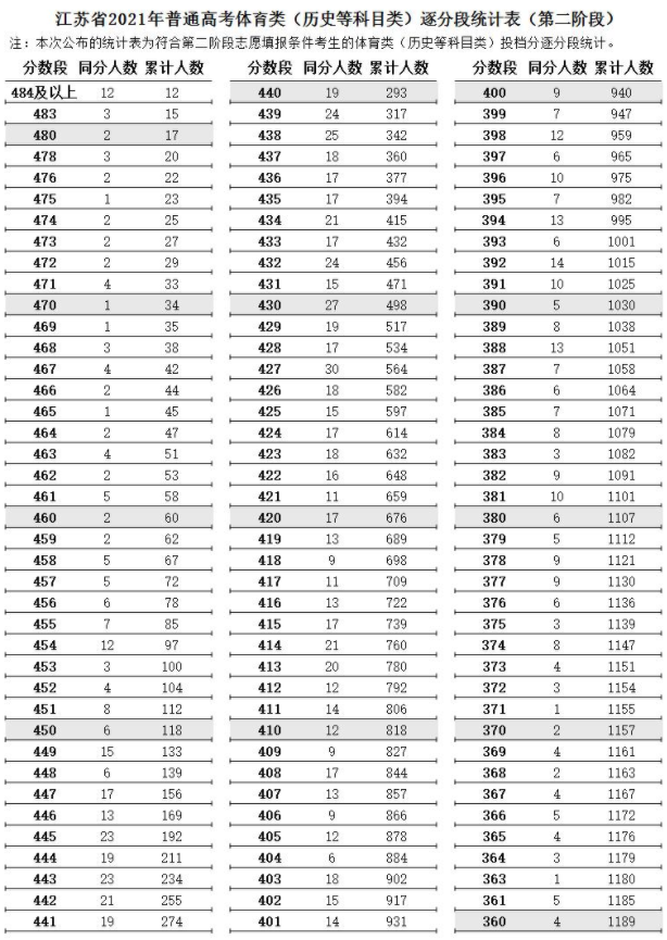 江蘇省2021年高考體育類逐分段統(tǒng)計表（第二階段）