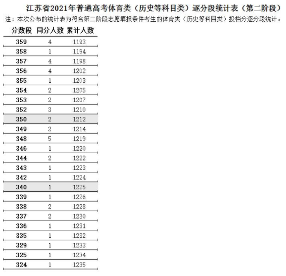 江蘇省2021年高考體育類逐分段統(tǒng)計表（第二階段）