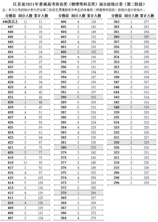 江蘇省2021年高考體育類逐分段統(tǒng)計表（第二階段）