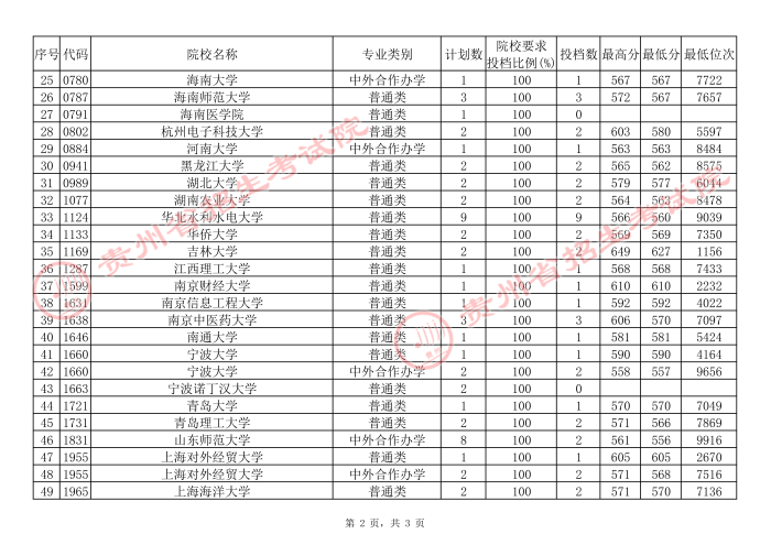 2021貴州高考本科一批院校補(bǔ)報(bào)志愿平行投檔分?jǐn)?shù)線（文史）2.jpg