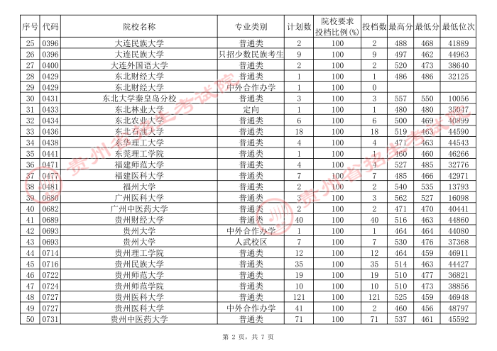 貴州高考本科一批院校補報志愿平行投檔分數(shù)線2.jpg