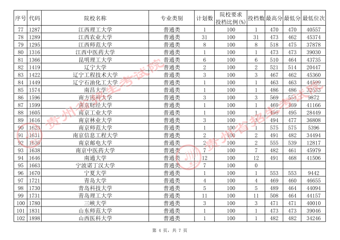 貴州高考本科一批院校補報志愿平行投檔分數(shù)線4.jpg