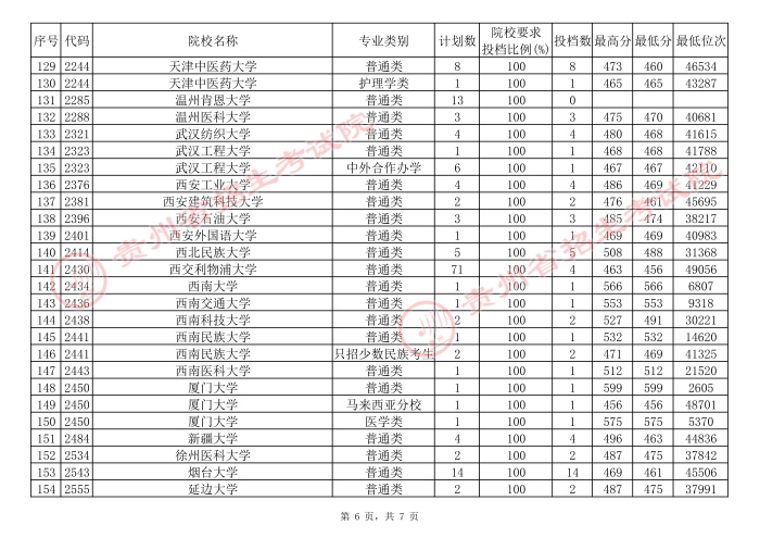 貴州高考本科一批院校補報志愿平行投檔分數(shù)線6.jpg