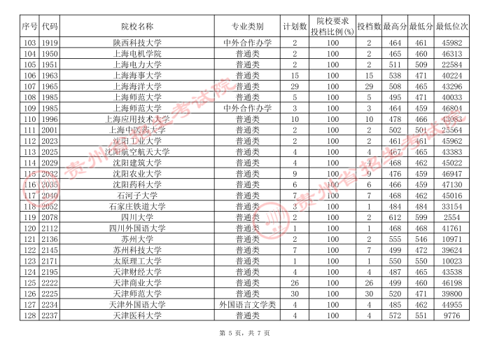 貴州高考本科一批院校補報志愿平行投檔分數(shù)線5.jpg