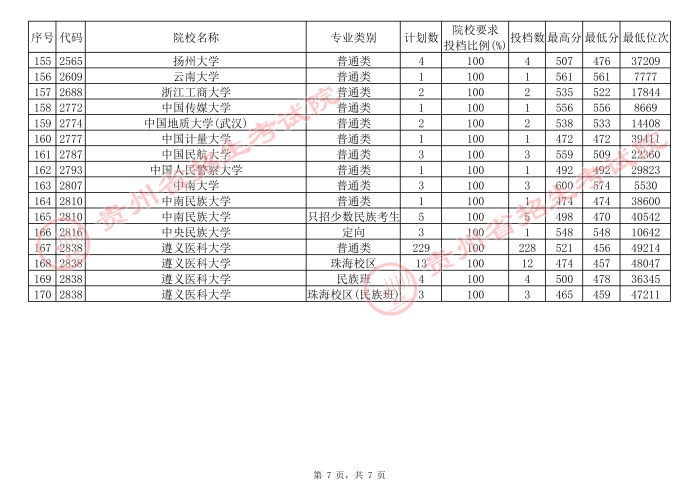貴州高考本科一批院校補報志愿平行投檔分數(shù)線7.jpg