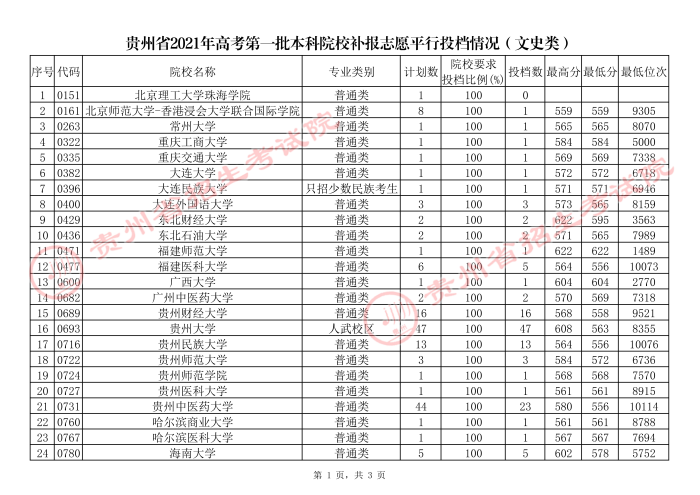 貴州高考本科一批院校補報志愿平行投檔分數(shù)線8.jpg