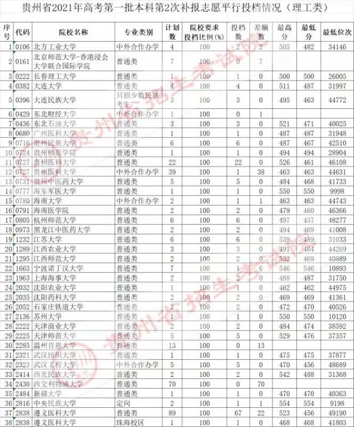 2021貴州高考本科一批院校第二次補(bǔ)報志愿平行投檔分?jǐn)?shù)線