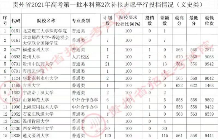 2021貴州高考本科一批院校第二次補(bǔ)報志愿平行投檔分?jǐn)?shù)線