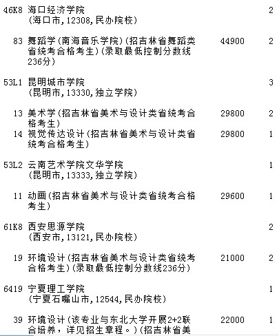 2021吉林高考第一批A段藝術(shù)類征集計劃（第三輪）