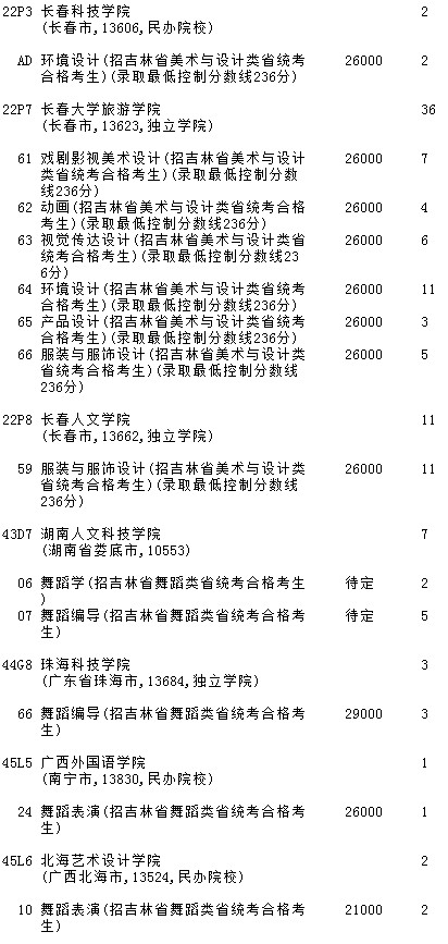 2021吉林高考第一批A段藝術(shù)類征集計劃（第三輪）