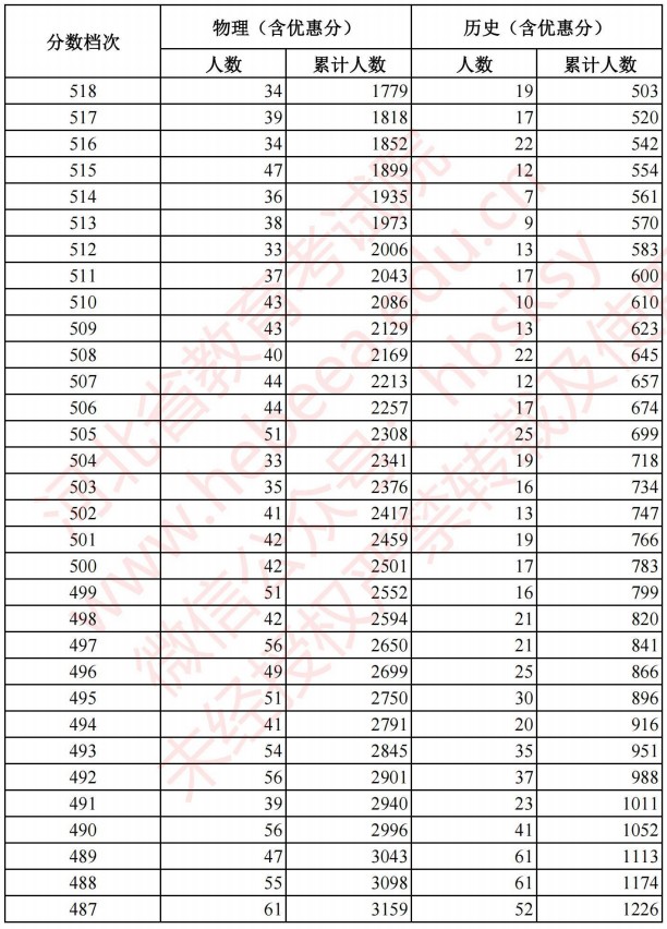 2021河北高考考生成績統(tǒng)計表（物理、歷史）3.jpg