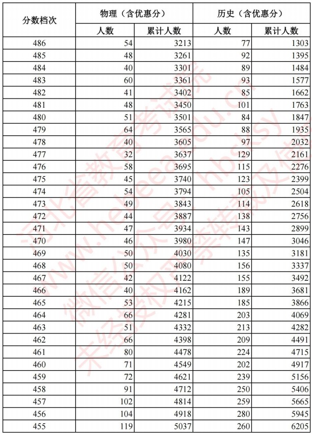 2021河北高考考生成績統(tǒng)計表（物理、歷史）4.jpg