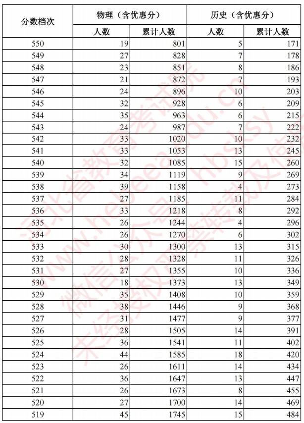 2021河北高考考生成績統(tǒng)計表（物理、歷史）2.jpg