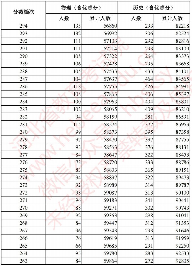 2021河北高考考生成績統(tǒng)計表（物理、歷史）10.jpg