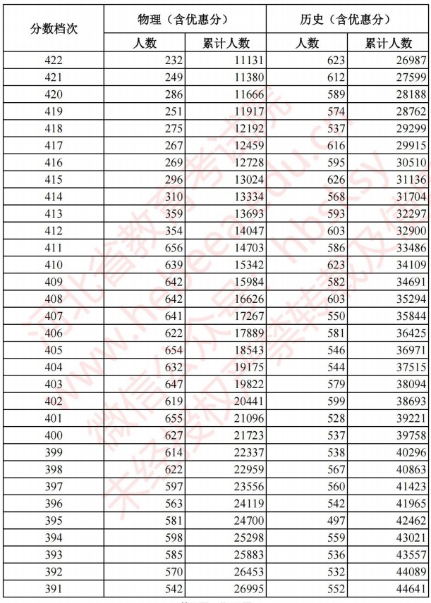 2021河北高考考生成績統(tǒng)計表（物理、歷史）6.jpg