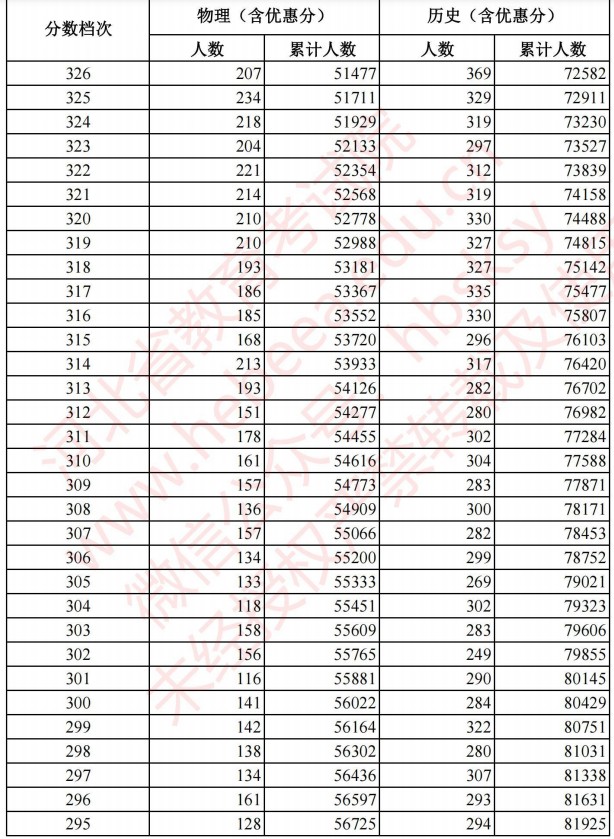 2021河北高考考生成績統(tǒng)計表（物理、歷史）9.jpg