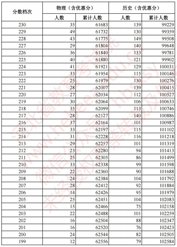 2021河北高考考生成績統(tǒng)計表（物理、歷史）12.jpg