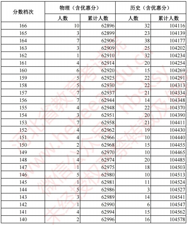 2021河北高考考生成績統(tǒng)計表（物理、歷史）14.jpg