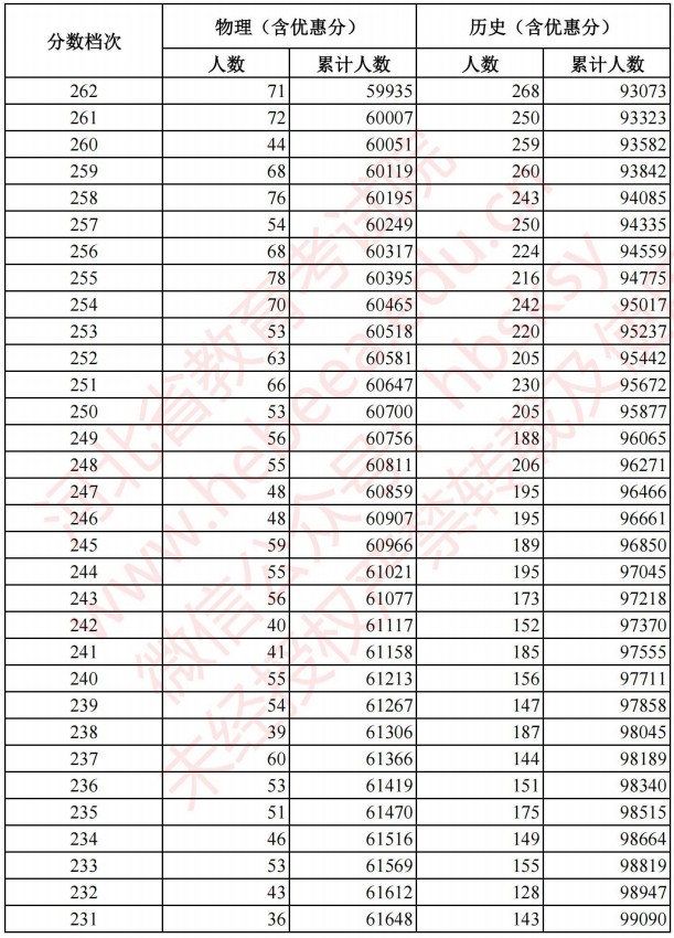 2021河北高考考生成績統(tǒng)計表（物理、歷史）11.jpg