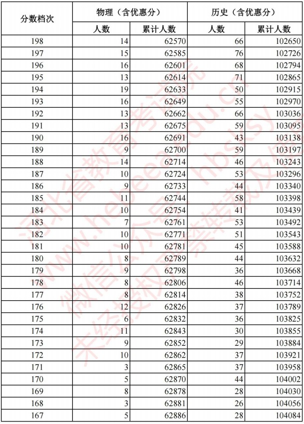2021河北高考考生成績統(tǒng)計表（物理、歷史）13.jpg