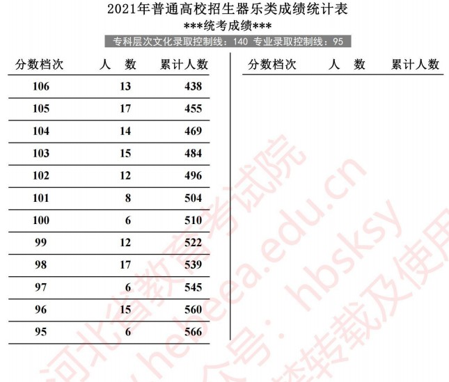 2021河北高考器樂類成績統(tǒng)計(jì)表2.jpg
