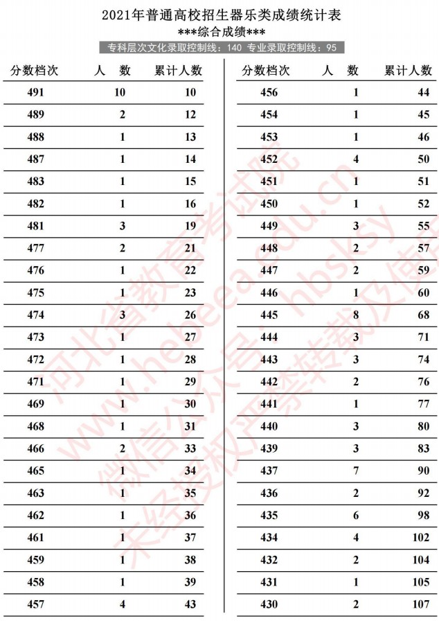 2021河北高考器樂類成績統(tǒng)計(jì)表3.jpg