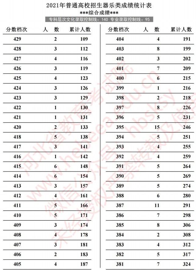 2021河北高考器樂類成績統(tǒng)計(jì)表4.jpg