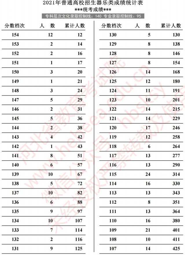 2021河北高考器樂類成績統(tǒng)計(jì)表1.jpg