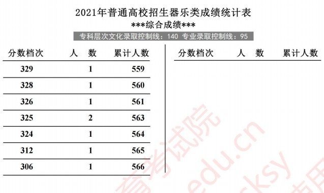 2021河北高考器樂類成績統(tǒng)計(jì)表6.jpg