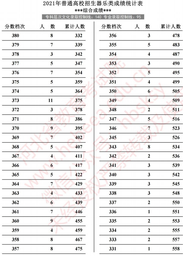 2021河北高考器樂類成績統(tǒng)計(jì)表5.jpg