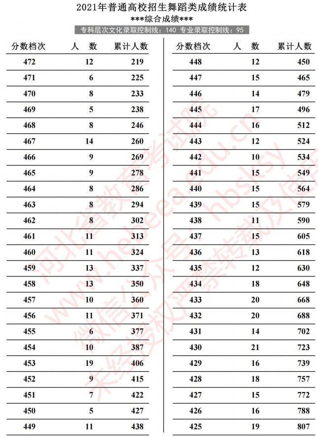 2021河北高考舞蹈類成績統(tǒng)計表4.jpg