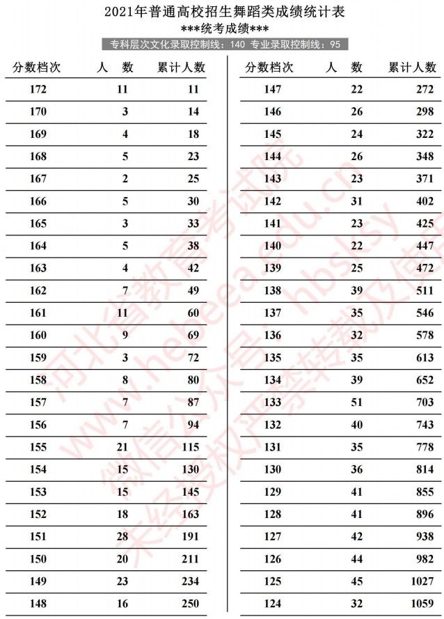 2021河北高考舞蹈類成績統(tǒng)計表1.jpg