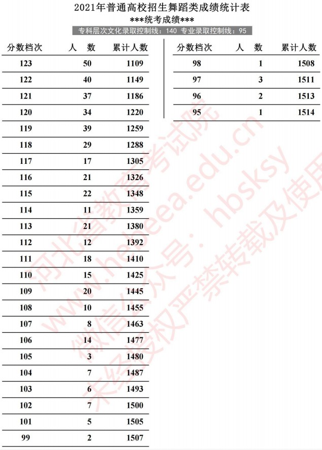 2021河北高考舞蹈類成績統(tǒng)計表2.jpg