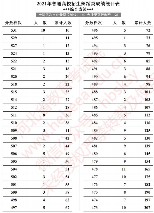 2021河北高考舞蹈類成績統(tǒng)計表3.jpg