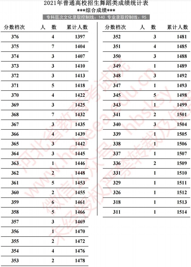 2021河北高考舞蹈類成績統(tǒng)計表6.jpg