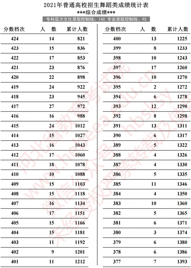 2021河北高考舞蹈類成績統(tǒng)計表5.jpg