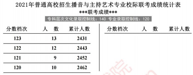 2021河北高考播音與主持藝術(shù)專(zhuān)業(yè)校際聯(lián)考成績(jī)統(tǒng)計(jì)表2.jpg