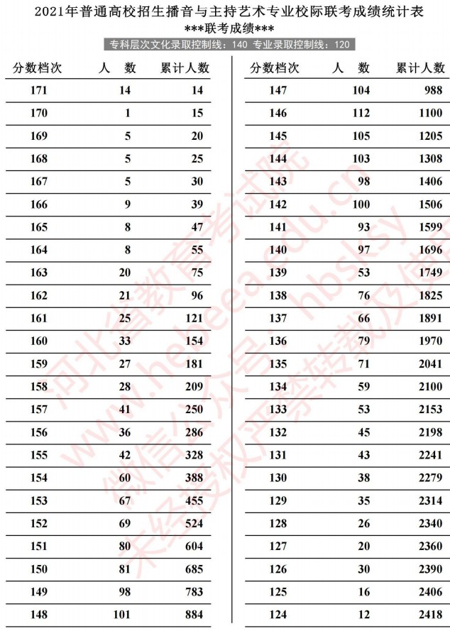 2021河北高考播音與主持藝術(shù)專(zhuān)業(yè)校際聯(lián)考成績(jī)統(tǒng)計(jì)表1.jpg